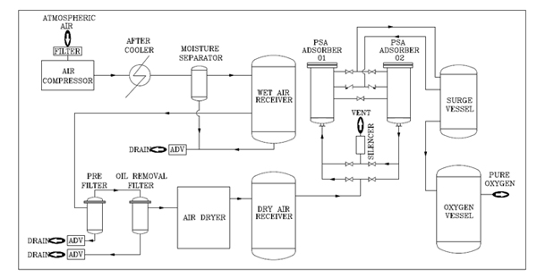 PSA Oxygen Generator Manufacturers